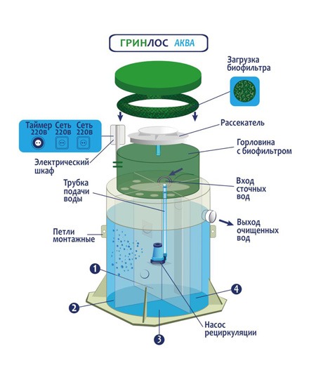 Септик Гринлос Аква 8