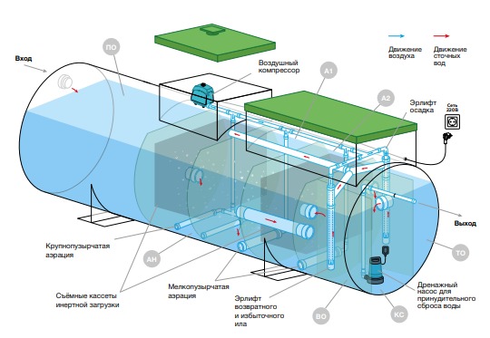 Септик Евролос Экопром 60